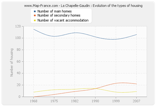 La Chapelle-Gaudin : Evolution of the types of housing